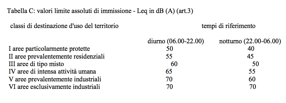 Tabella dei valori limite di pressione sonora del DPCM 14/11/1997